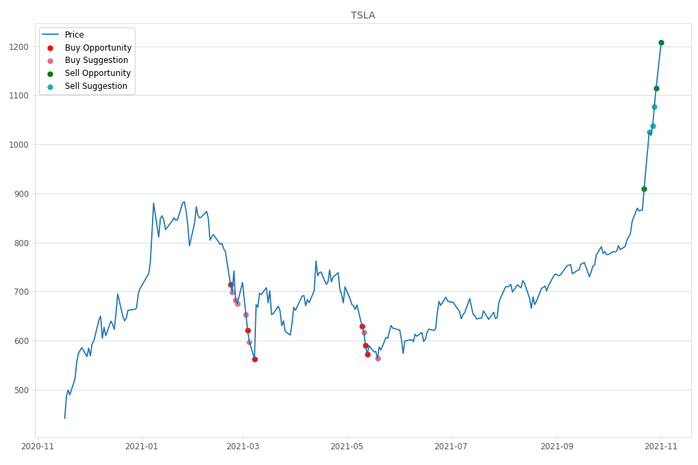 Stock Market Alert - Sell TSLA: 1208.59