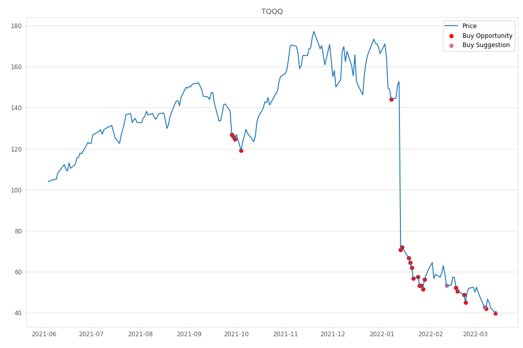 Stock Market Alert - Buy TQQQ: 39.86