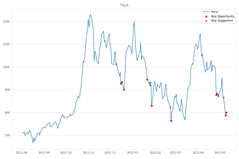 Stock Market Alert - Buy TSLA: 800.04