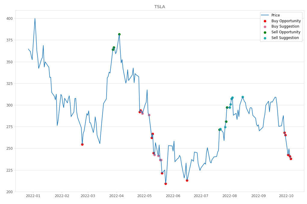 Stock Market Alert - Buy TSLA: 238.13