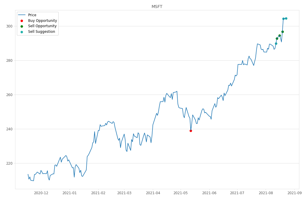 Stock Market Alert - Sell MSFT: 304.65