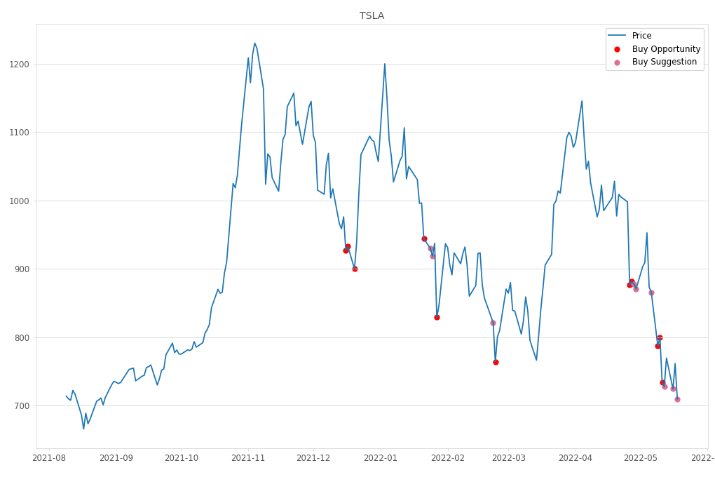 Stock Market Alert - Buy TSLA: 709.81