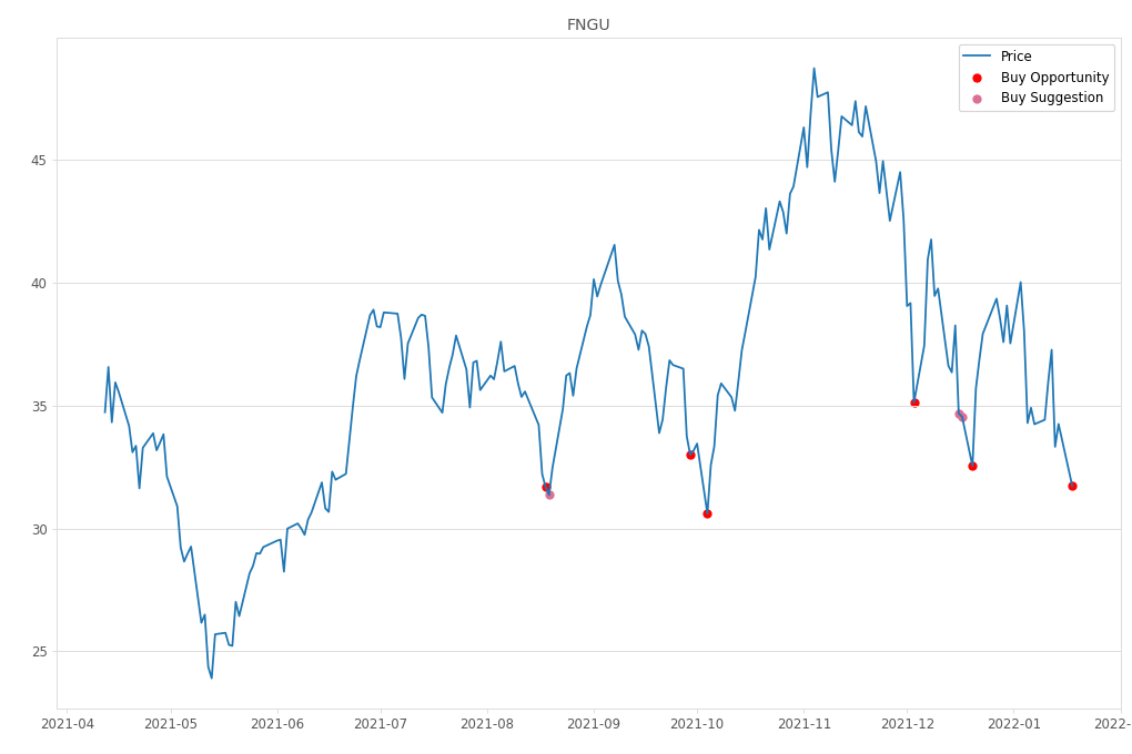 Stock Market Alert - Buy FNGU: 31.72