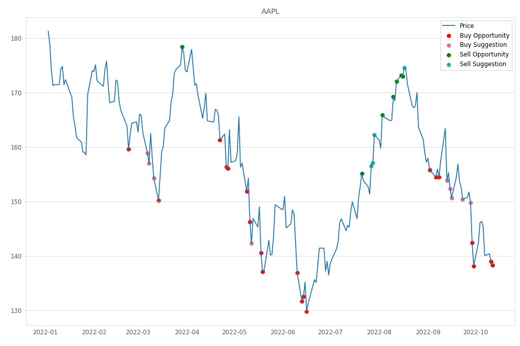 Stock Market Alert - Buy AAPL: 138.34