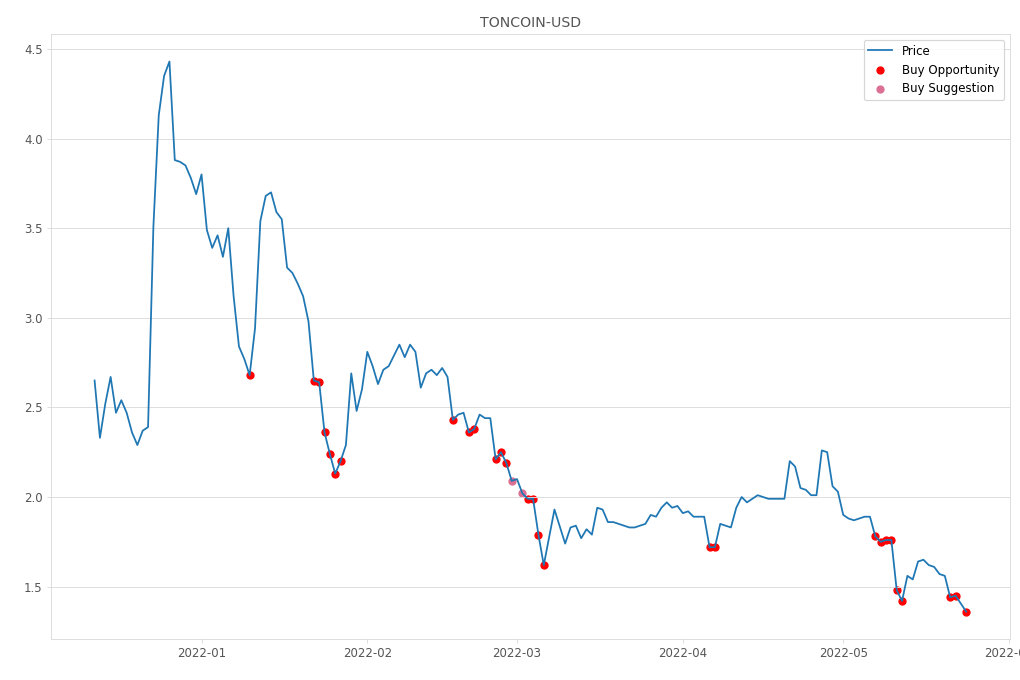 Cryptocurrency Market Alert - Buy TONCOIN-USD: 1.36
