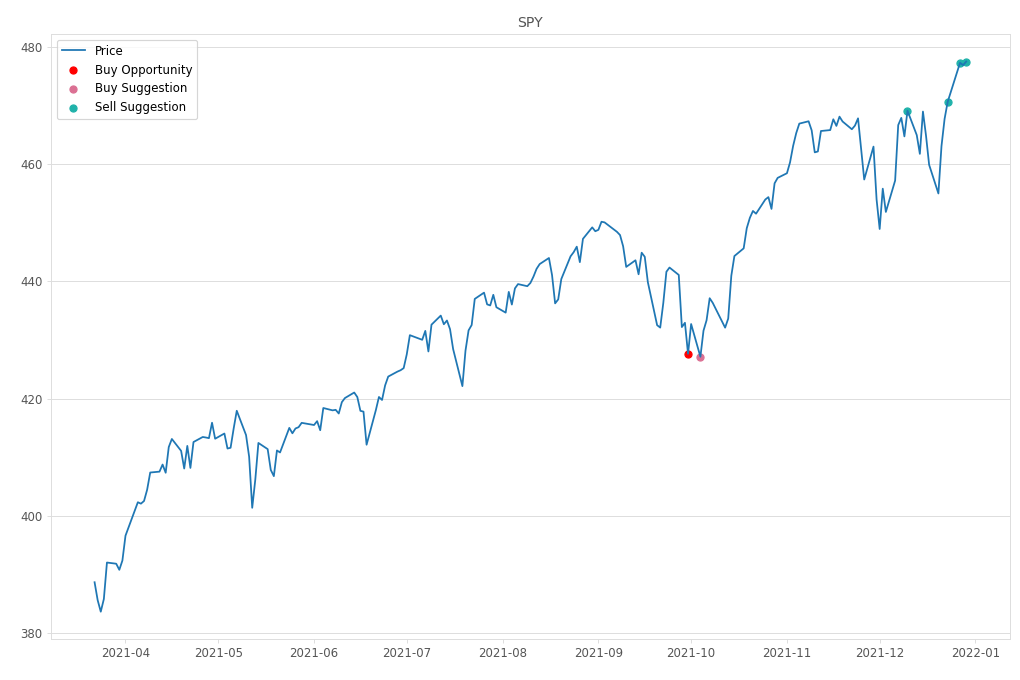 Stock Market Alert - Sell SPY: 477.48