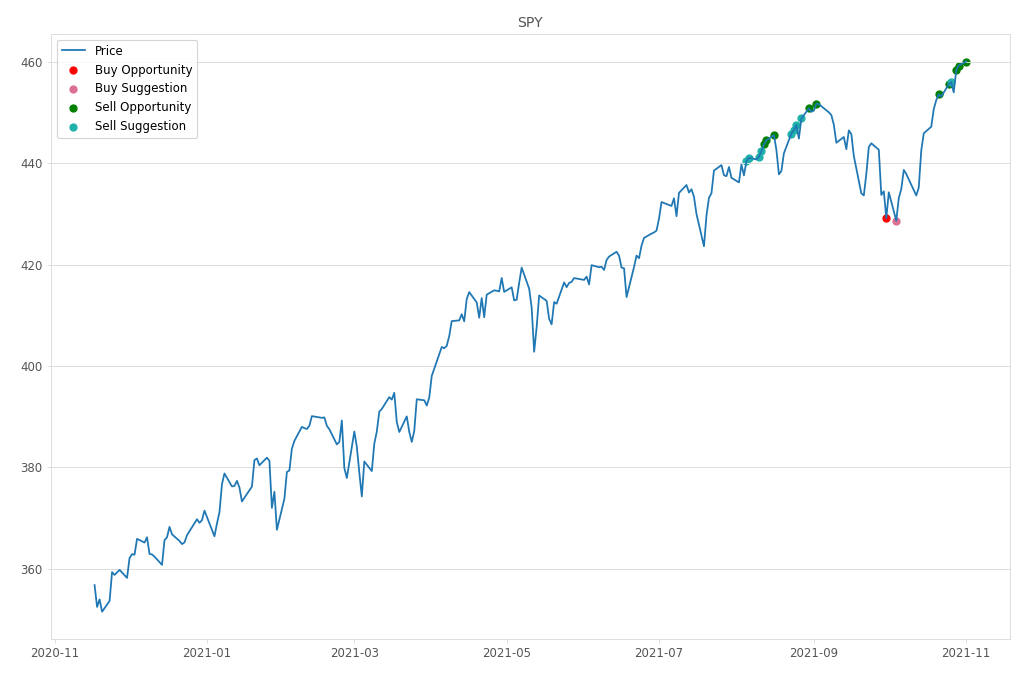 Stock Market Alert - Sell SPY: 460.04