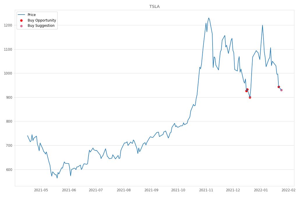 Stock Market Alert - Buy TSLA: 930.0