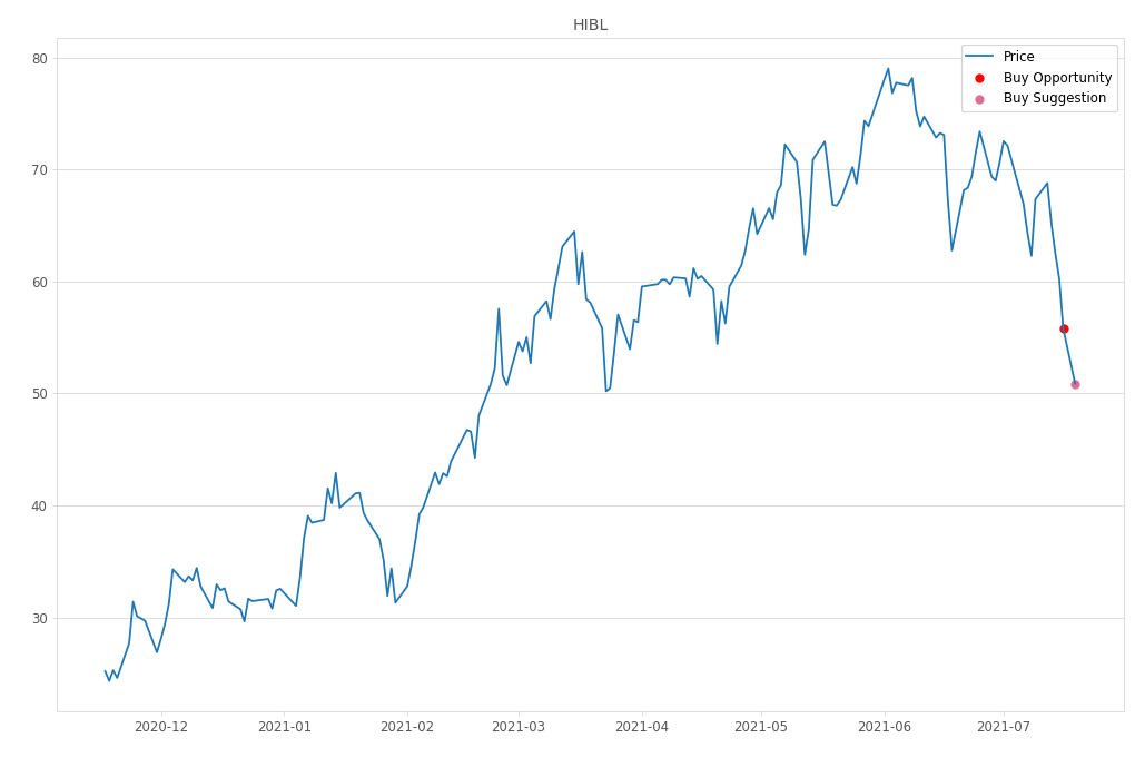 Stock Market Alert - Buy HIBL: 50.89