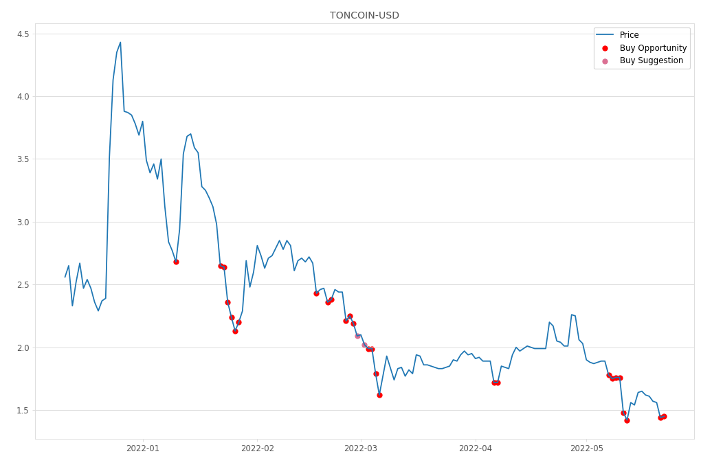 Cryptocurrency Market Alert - Buy TONCOIN-USD: 1.45