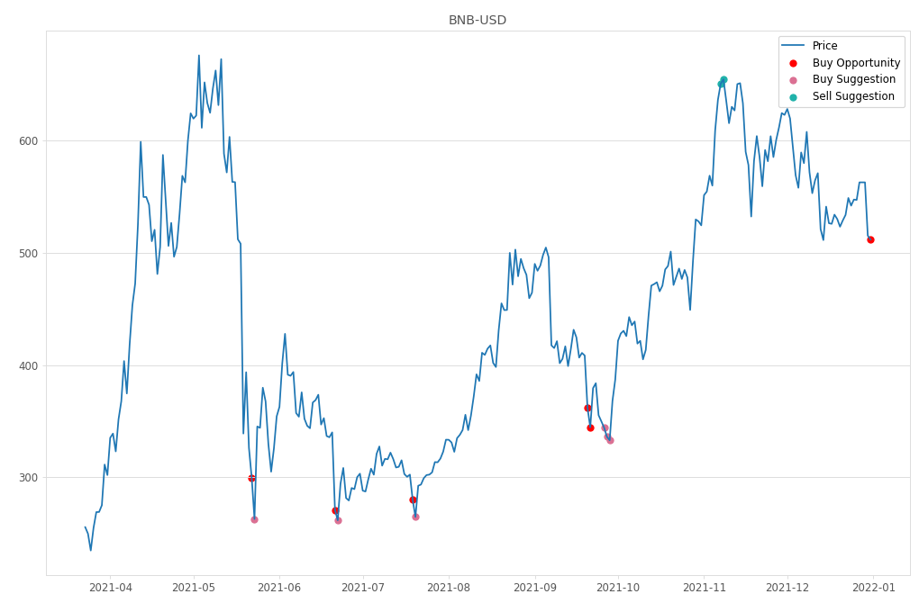 Cryptocurrency Market Alert - Buy BNB-USD: 511.71