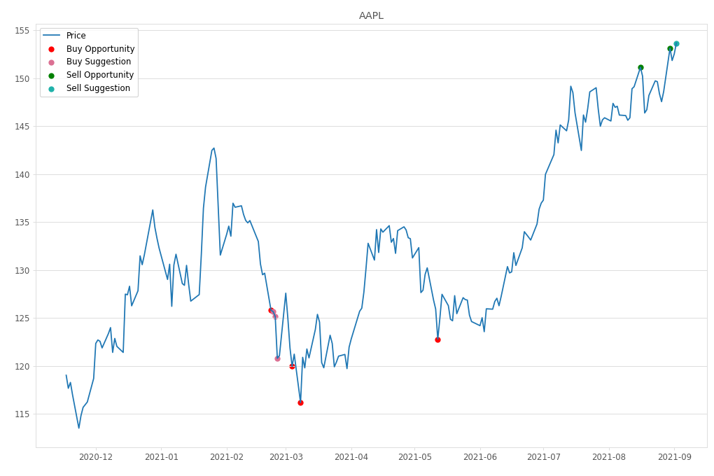 Stock Market Alert - Sell AAPL: 153.65