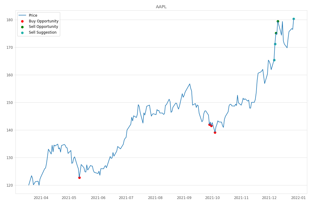 Stock Market Alert - Sell AAPL: 180.34