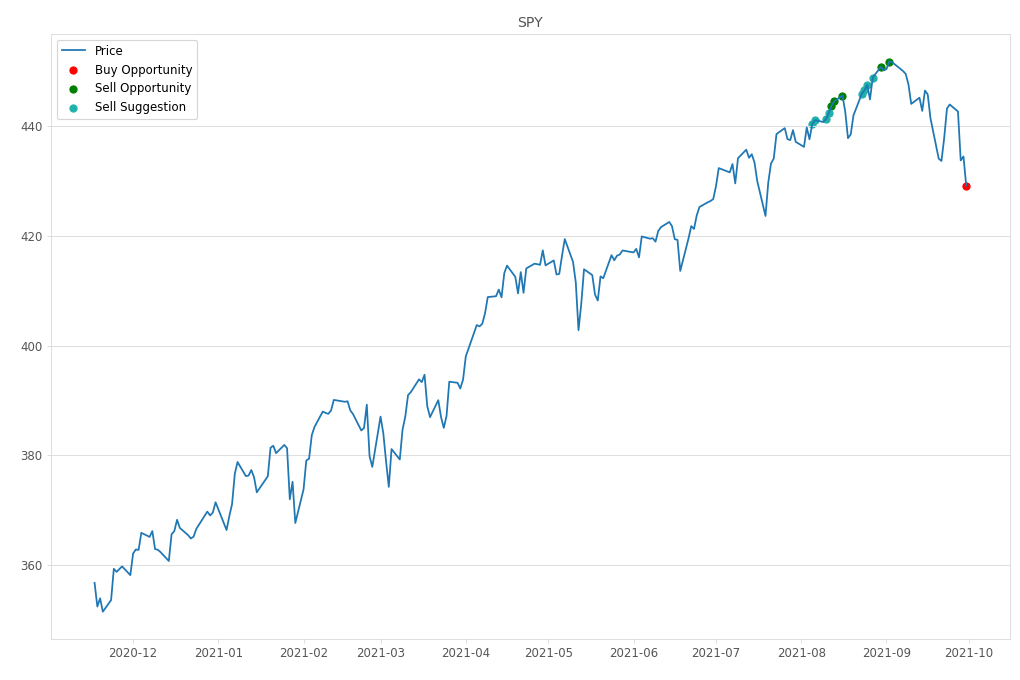 Stock Market Alert - Buy SPY: 429.14