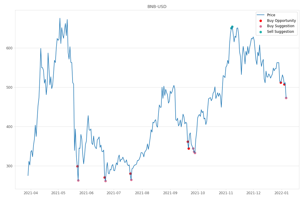 Cryptocurrency Market Alert - Buy BNB-USD: 473.28