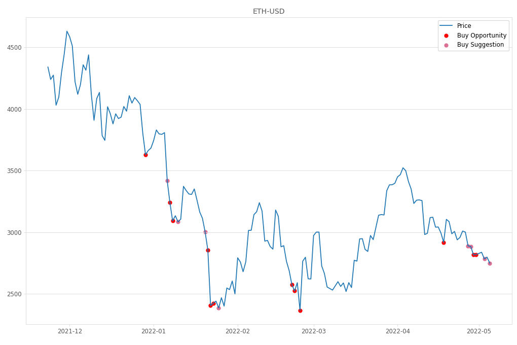 Cryptocurrency Market Alert - Buy ETH-USD: 2749.21