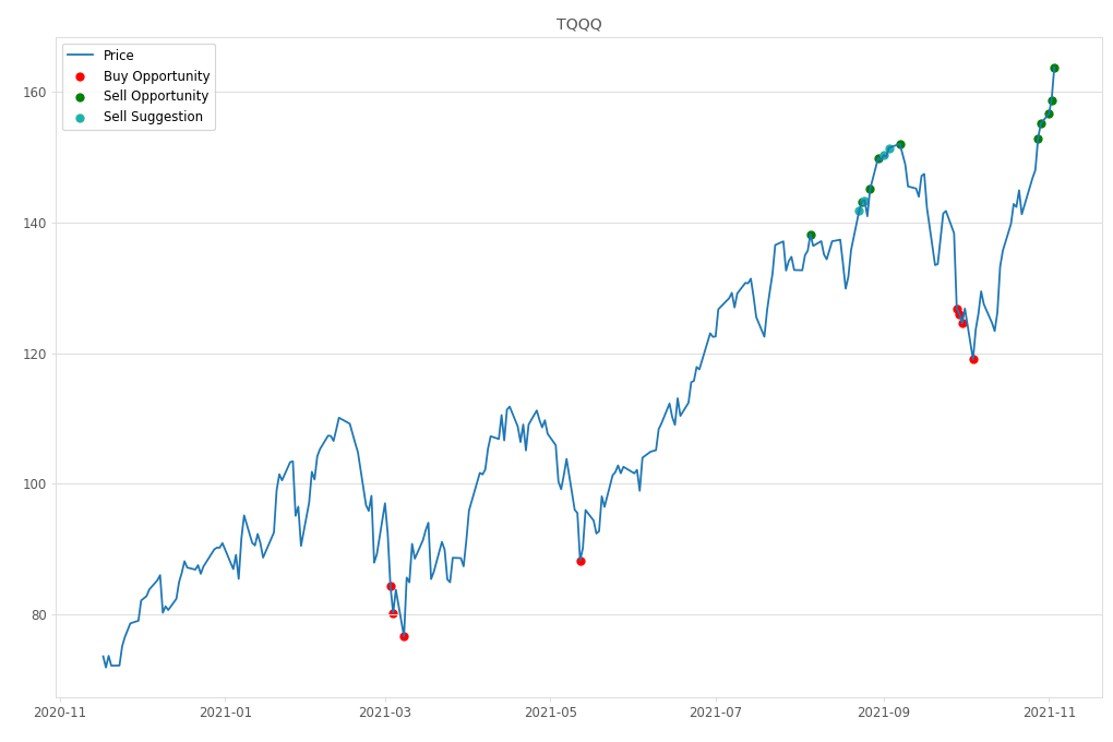 Stock Market Alert - Sell TQQQ: 163.82
