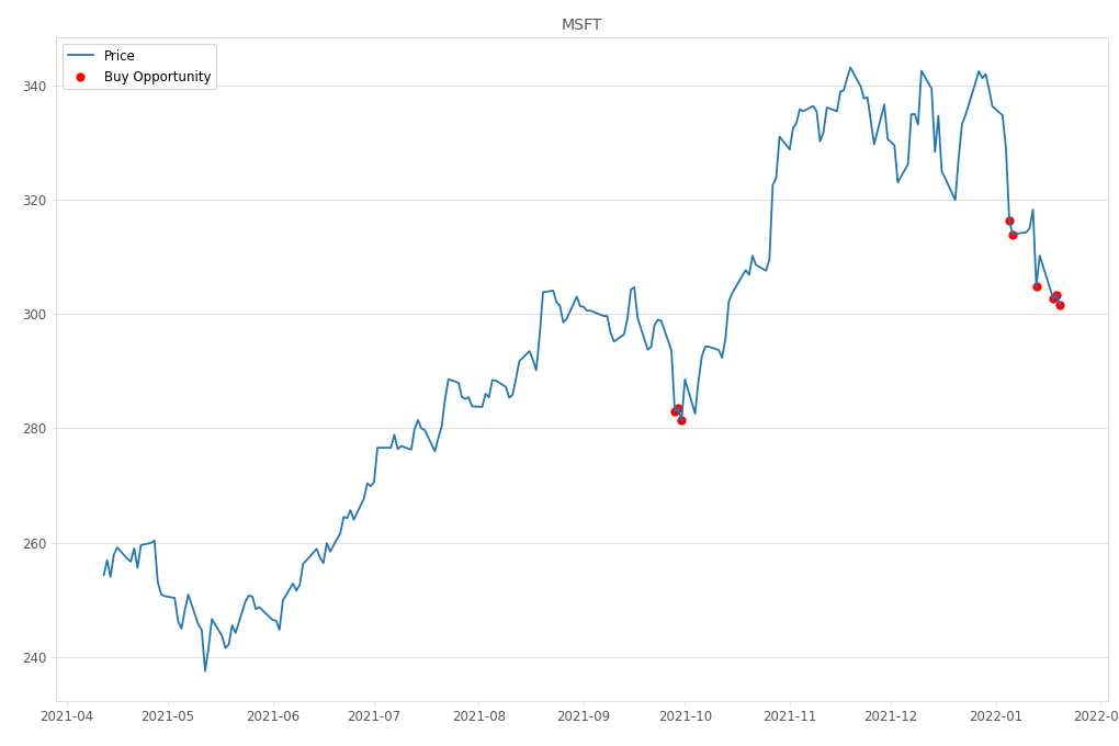 Stock Market Alert - Buy MSFT: 301.6