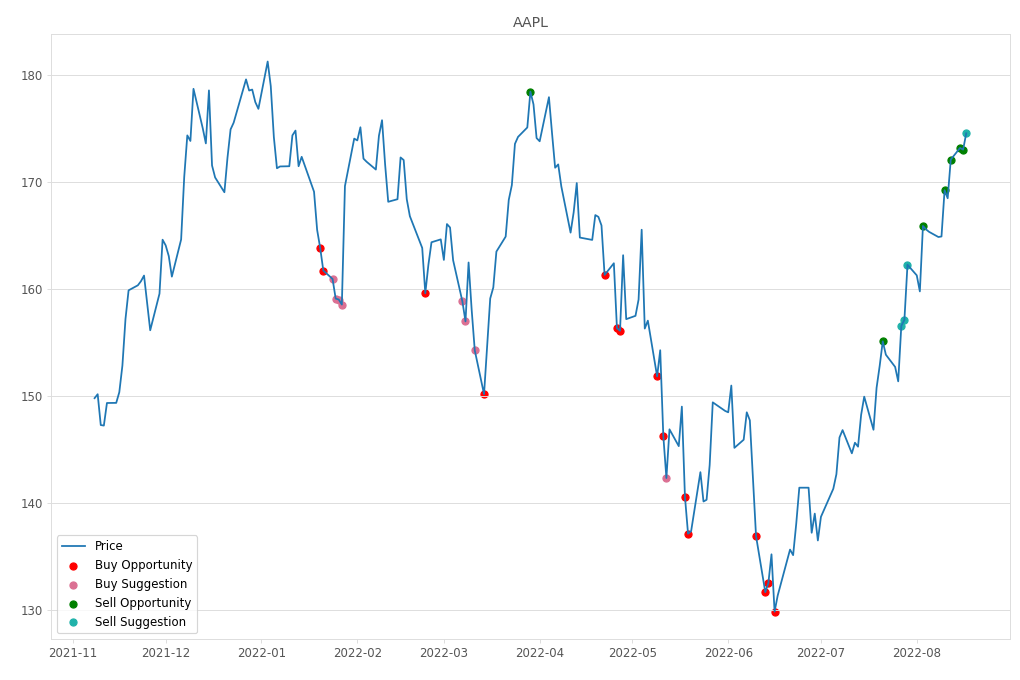 Stock Market Alert - Sell AAPL: 174.55