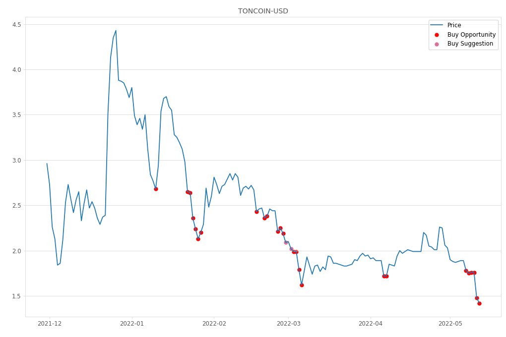 Cryptocurrency Market Alert - Buy TONCOIN-USD: 1.42