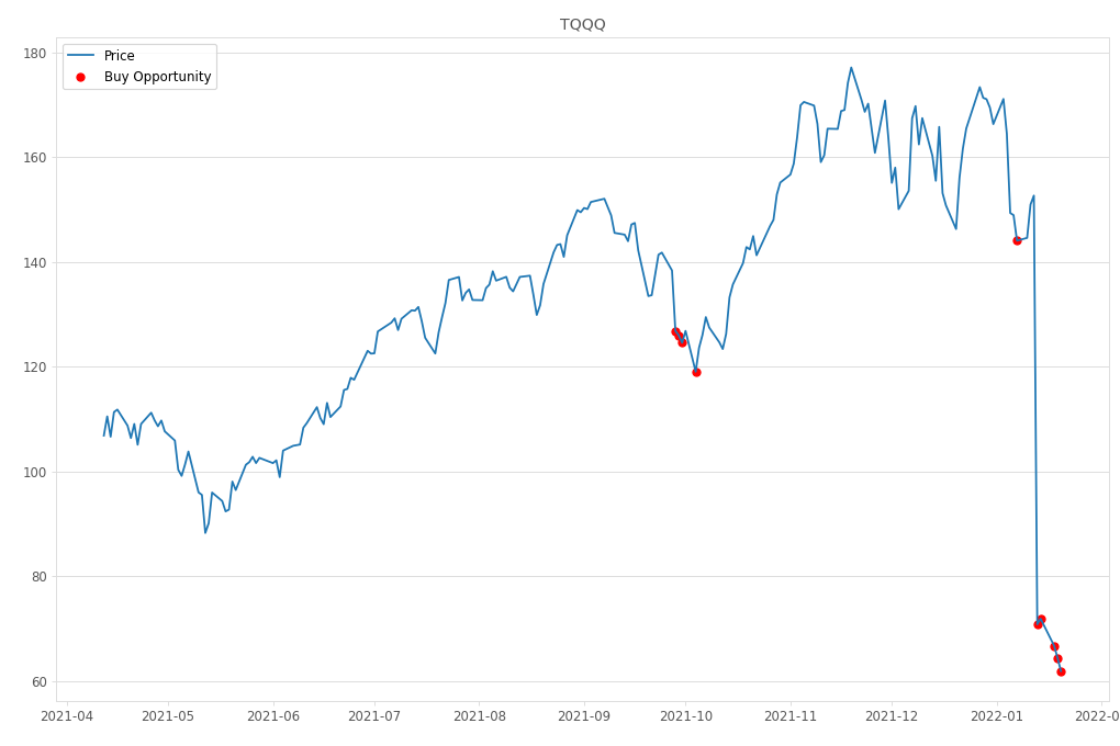 Stock Market Alert - Buy TQQQ: 61.88