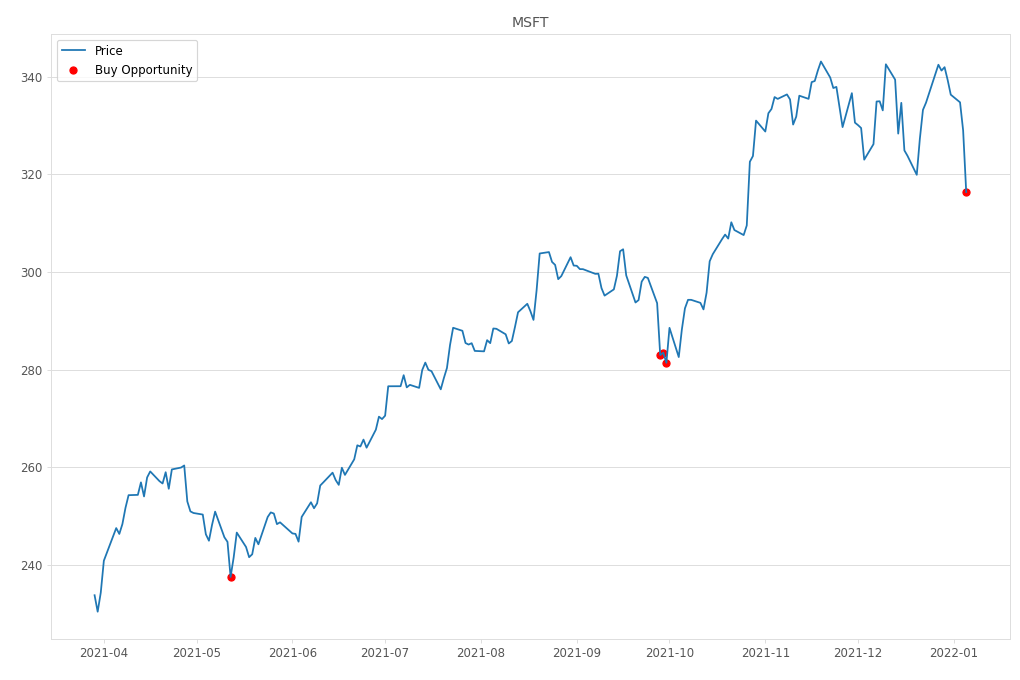 Stock Market Alert - Buy MSFT: 316.38
