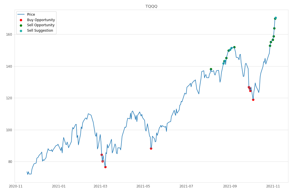 Stock Market Alert - Sell TQQQ: 170.56