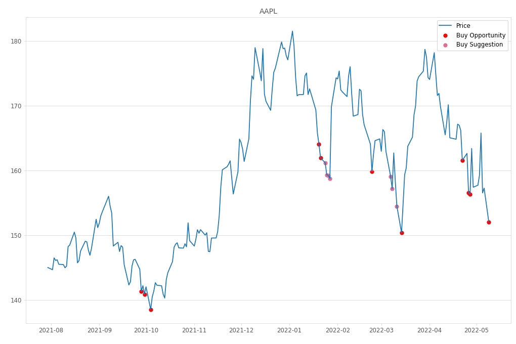 Stock Market Alert - Buy AAPL: 152.06