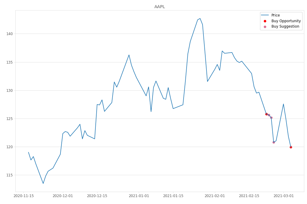 Stock Market Alert - Buy AAPL: 119.93