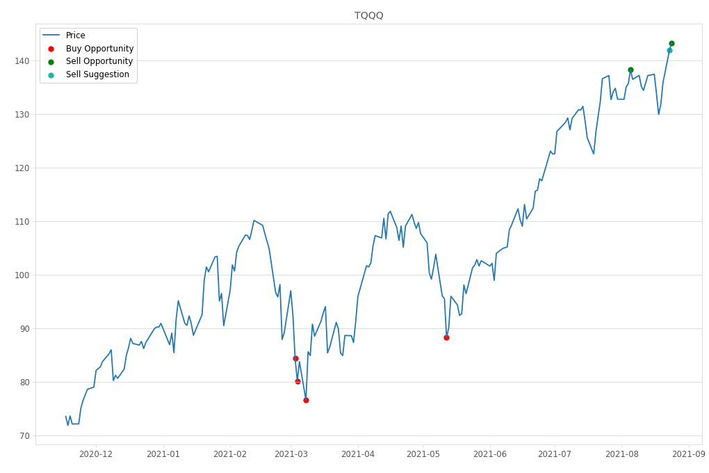 Stock Market Alert - Sell TQQQ: 143.25