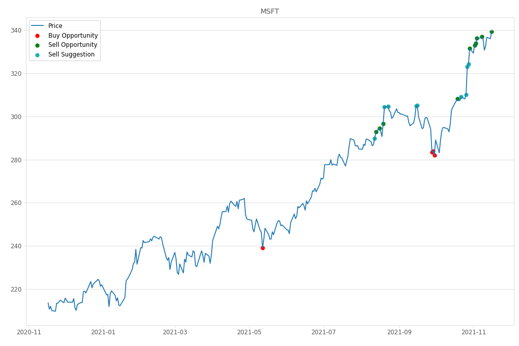 Stock Market Alert - Sell MSFT: 339.51