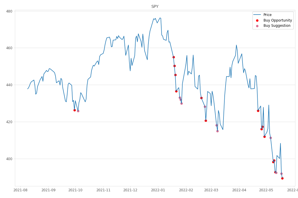 Stock Market Alert - Buy SPY: 389.46