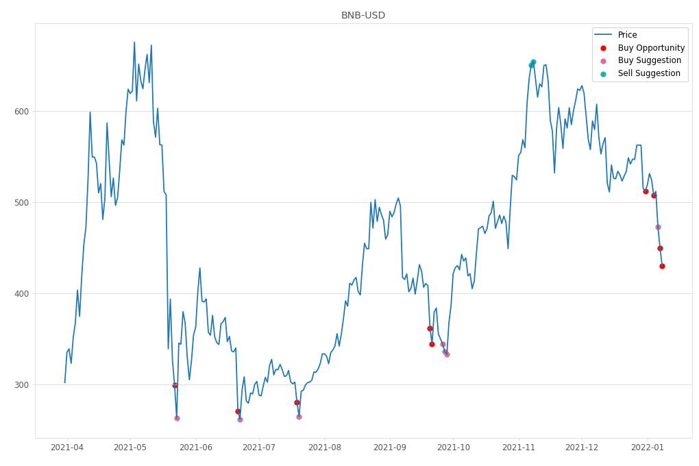 Cryptocurrency Market Alert - Buy BNB-USD: 430.25