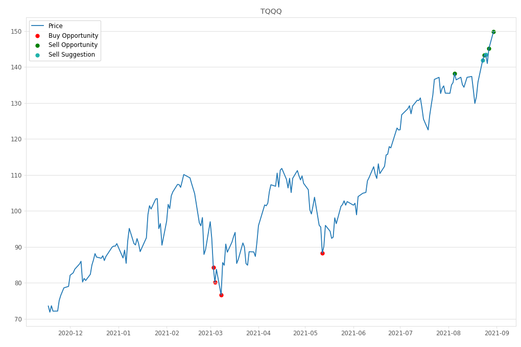 Stock Market Alert - Sell TQQQ: 149.91