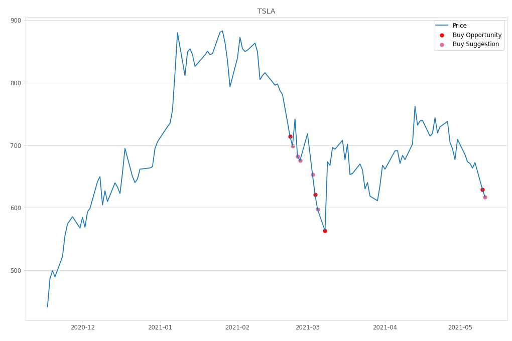 Stock Market Alert - Buy TSLA: 617.2