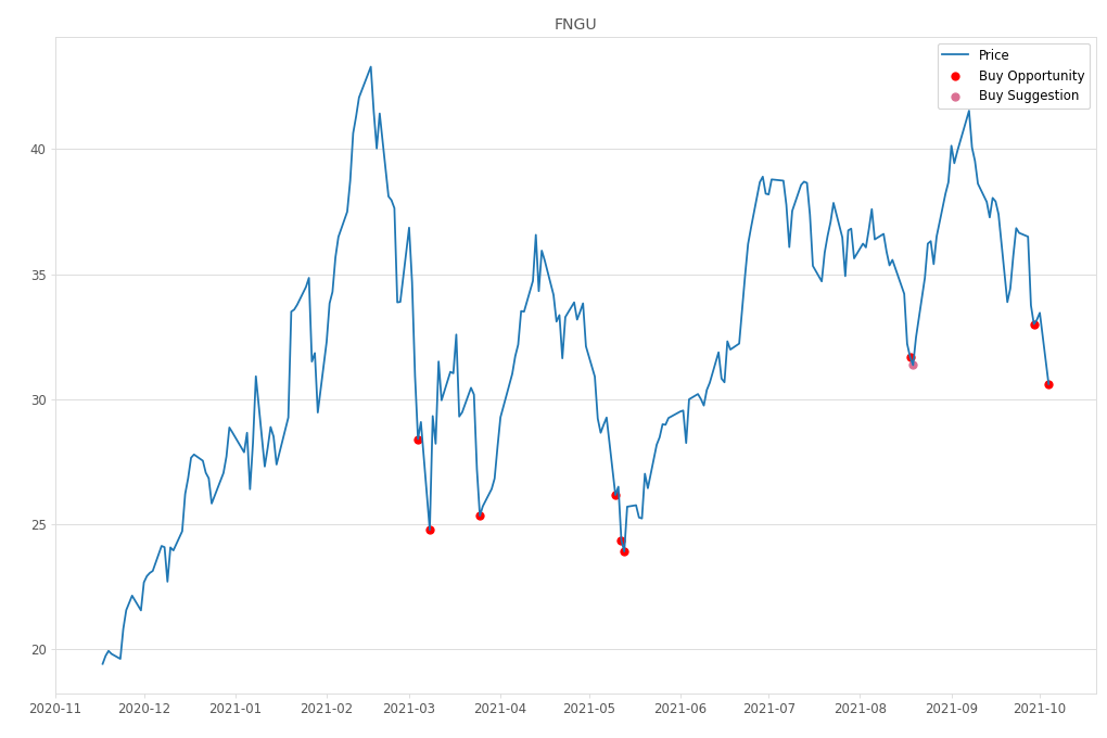 Stock Market Alert - Buy FNGU: 30.6