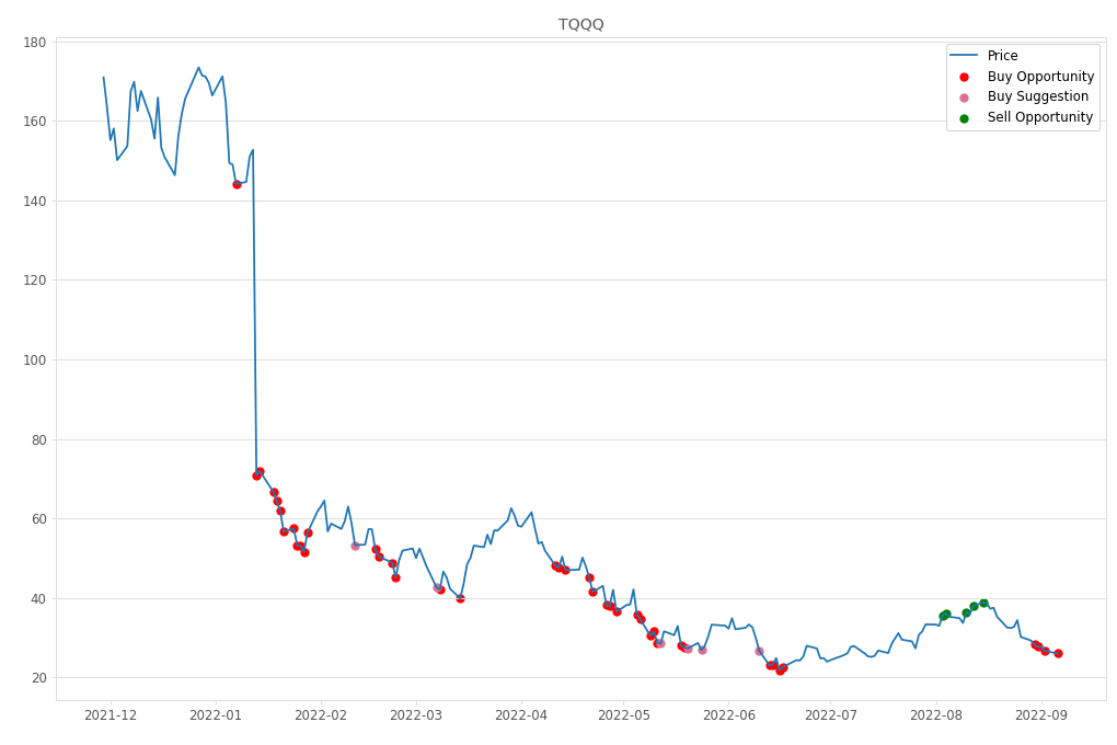 Stock Market Alert - Buy TQQQ: 26.07