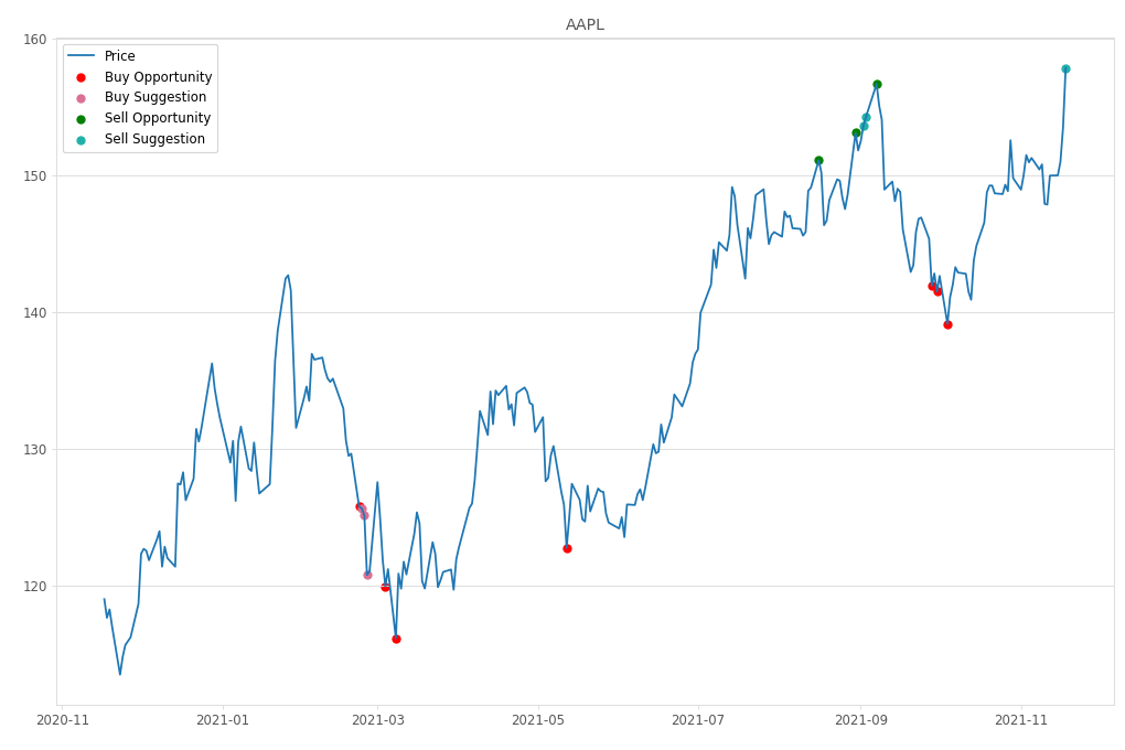 Stock Market Alert - Sell AAPL: 157.87