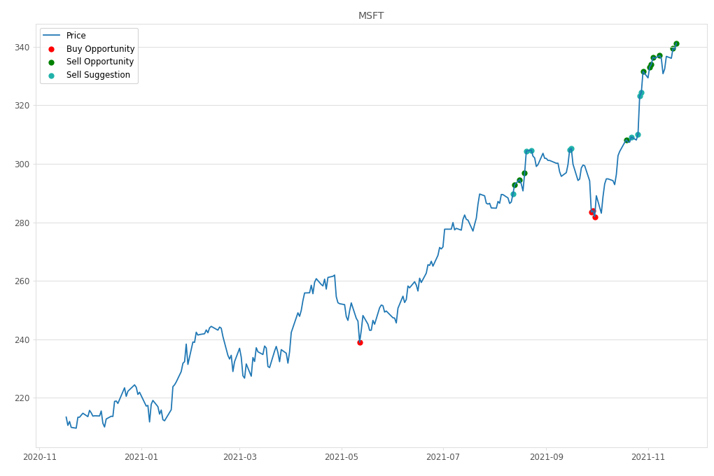Stock Market Alert - Sell MSFT: 341.27