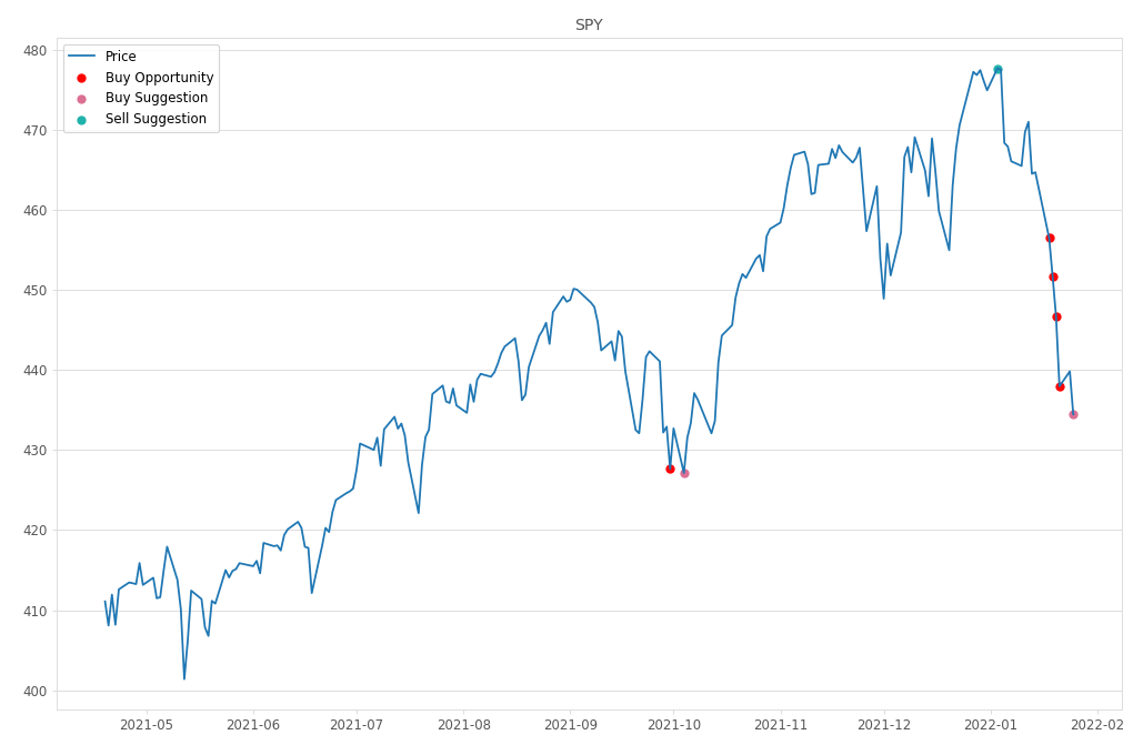 Stock Market Alert - Buy SPY: 434.47