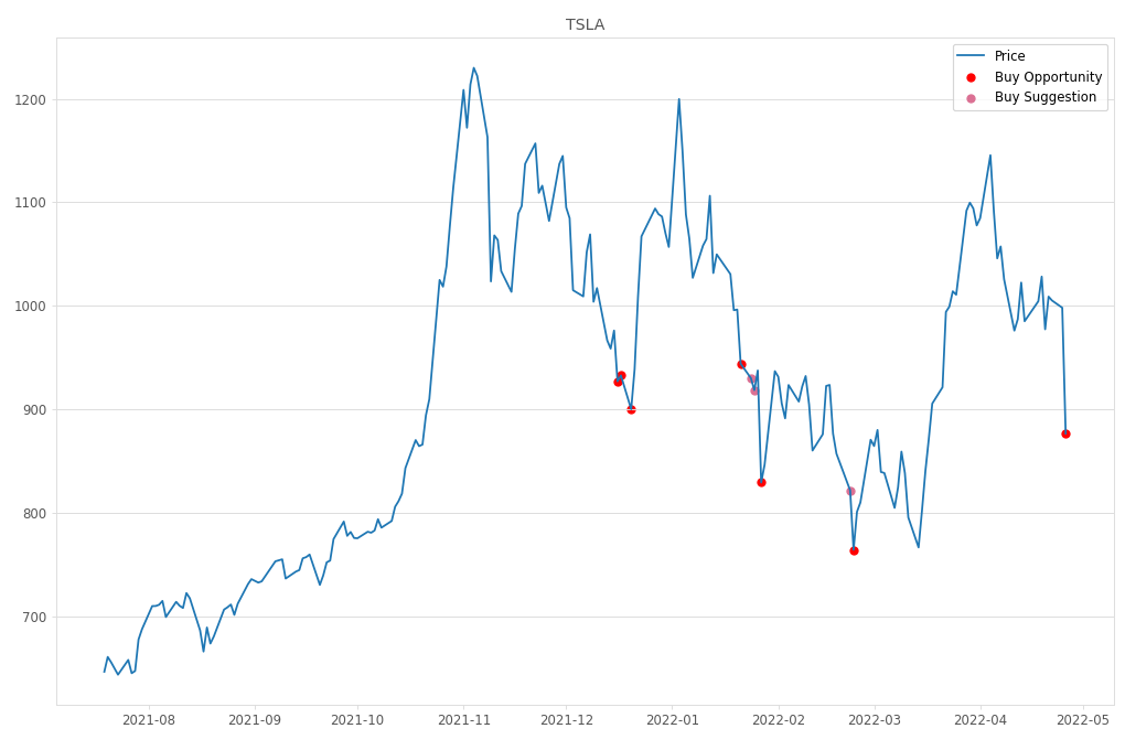 Stock Market Alert - Buy TSLA: 876.42