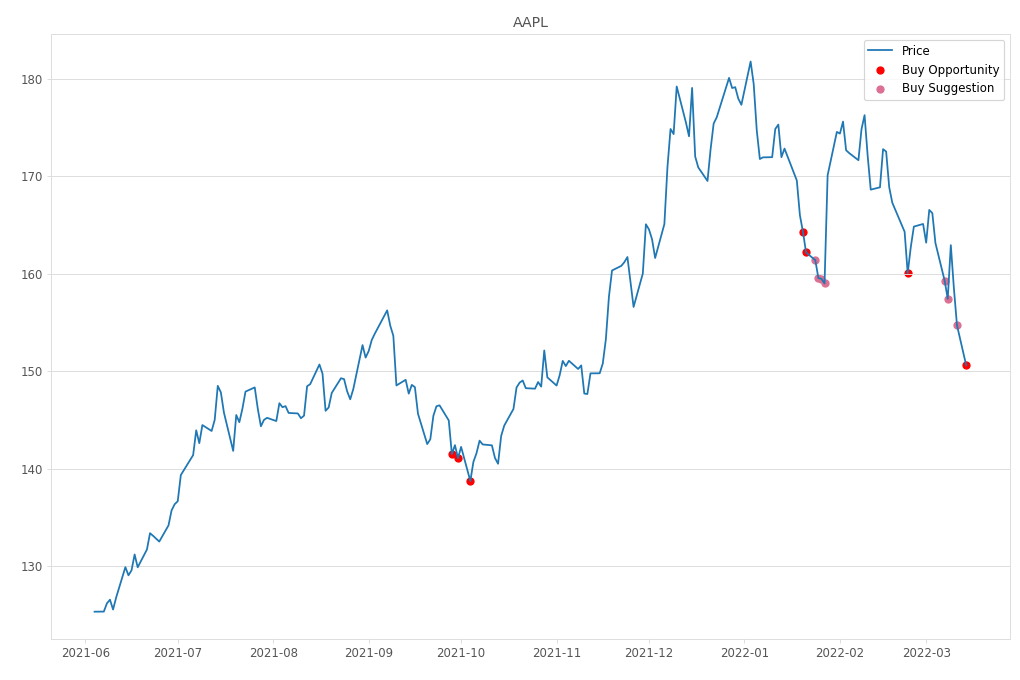 Stock Market Alert - Buy AAPL: 150.62