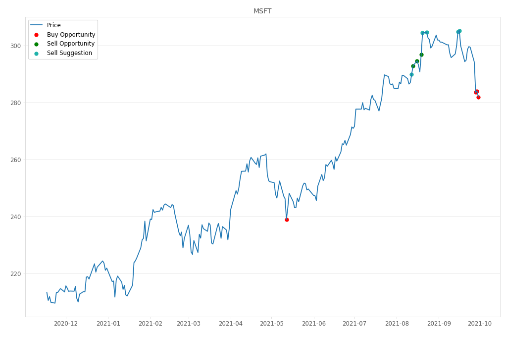 Stock Market Alert - Buy MSFT: 281.92