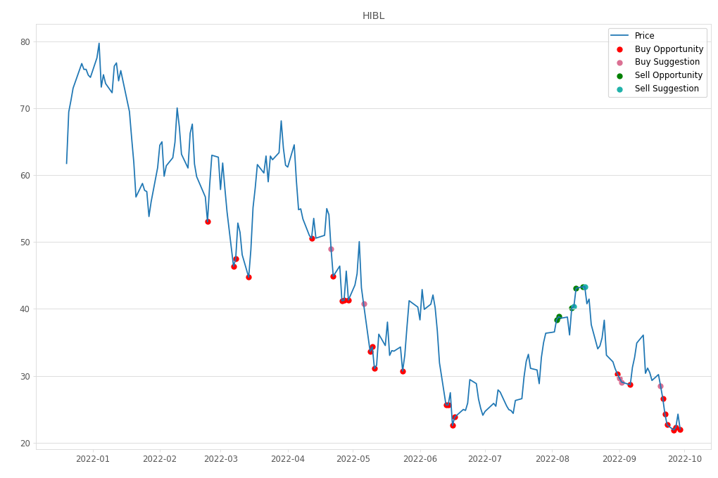 Stock Market Alert - Buy HIBL: 22.02