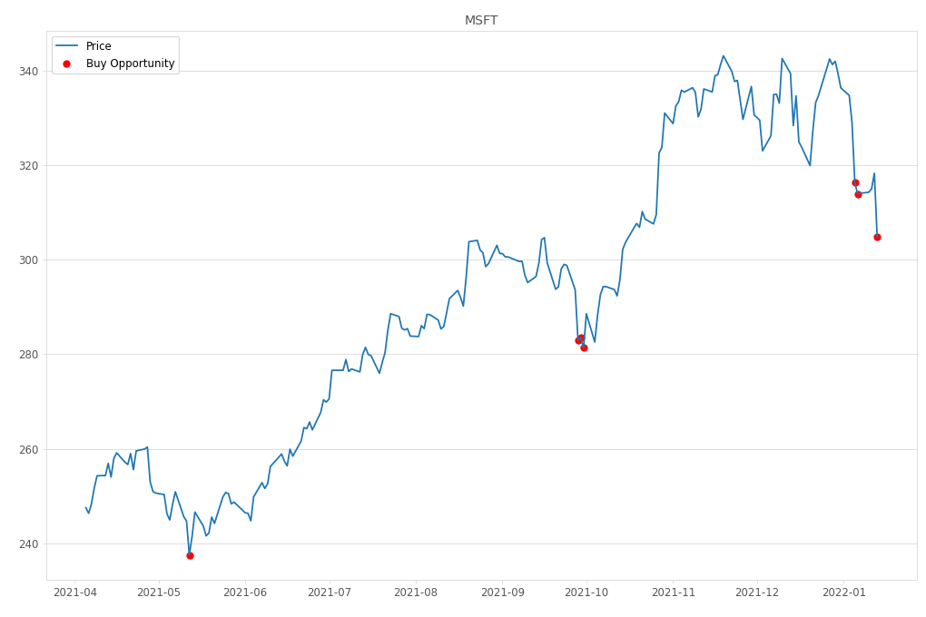 Stock Market Alert - Buy MSFT: 304.8