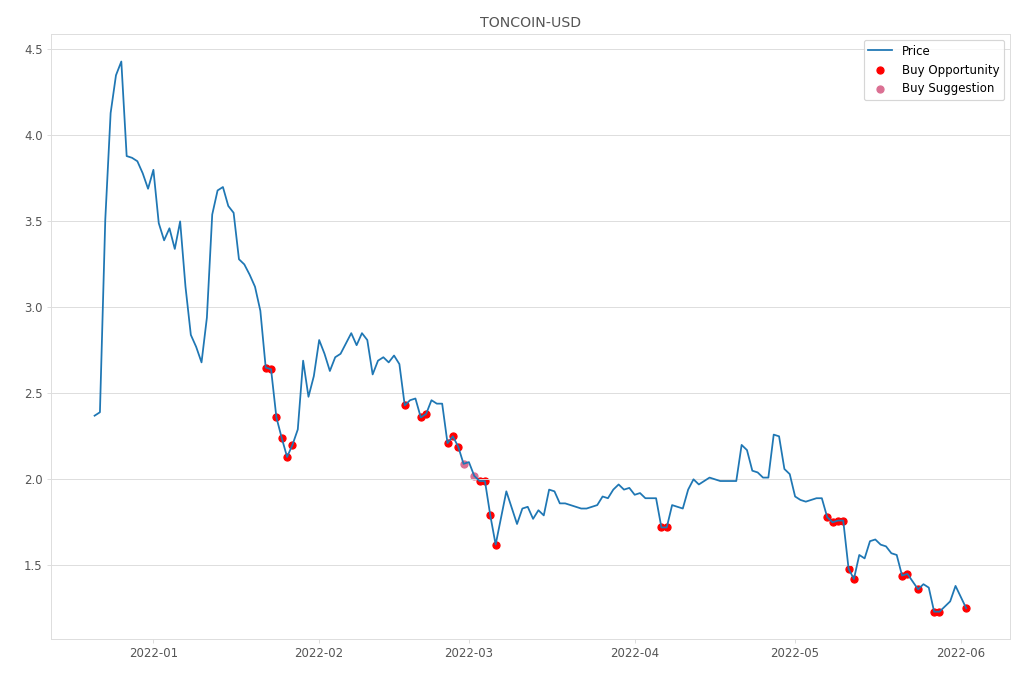 Cryptocurrency Market Alert - Buy TONCOIN-USD: 1.25