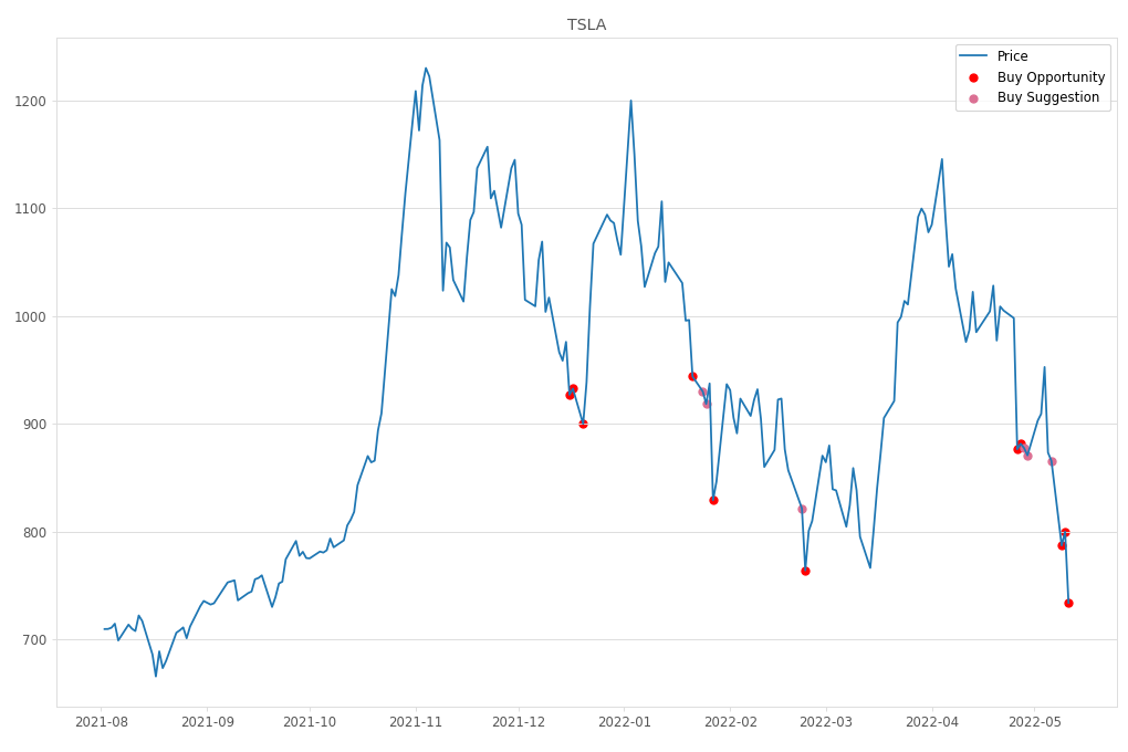 Stock Market Alert - Buy TSLA: 734.0