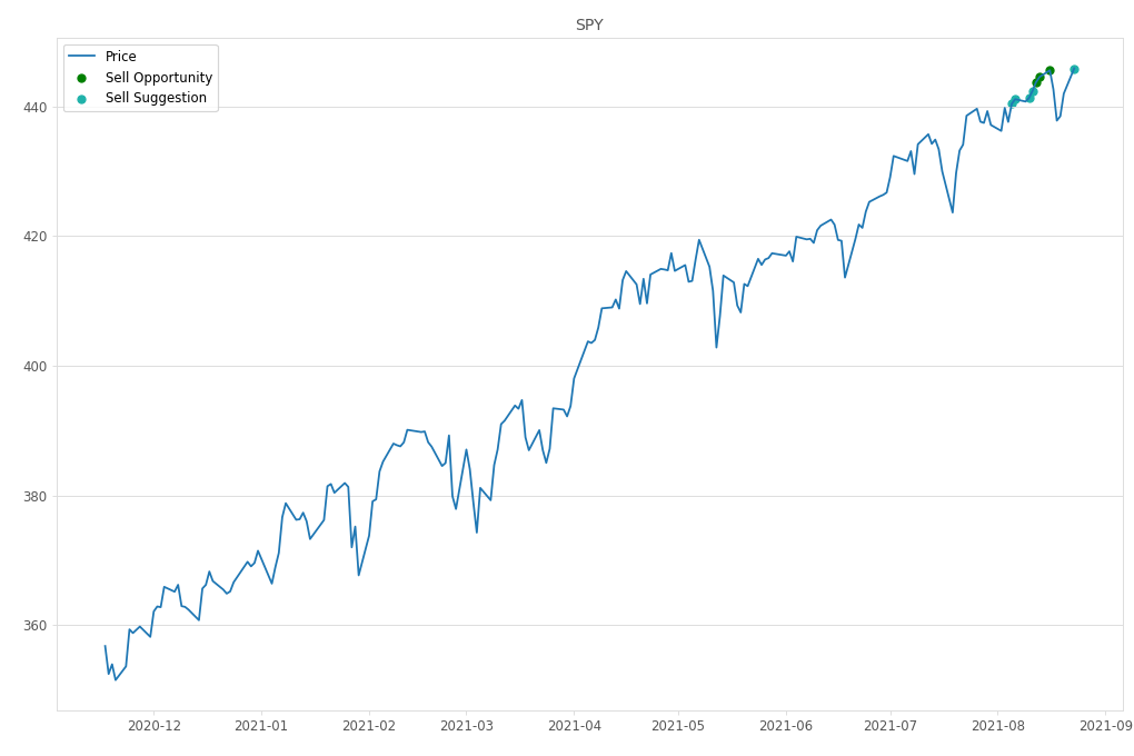 Stock Market Alert - Sell SPY: 445.83