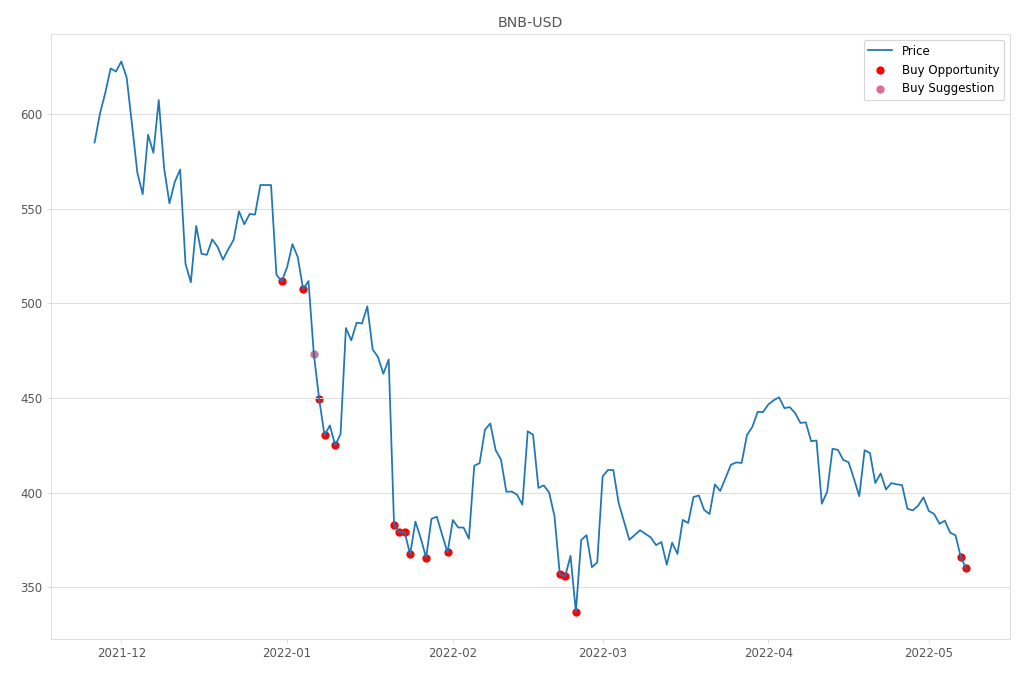 Cryptocurrency Market Alert - Buy BNB-USD: 359.86