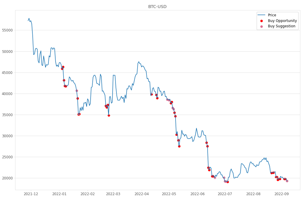 Cryptocurrency Market Alert - Buy BTC-USD: 19290.32